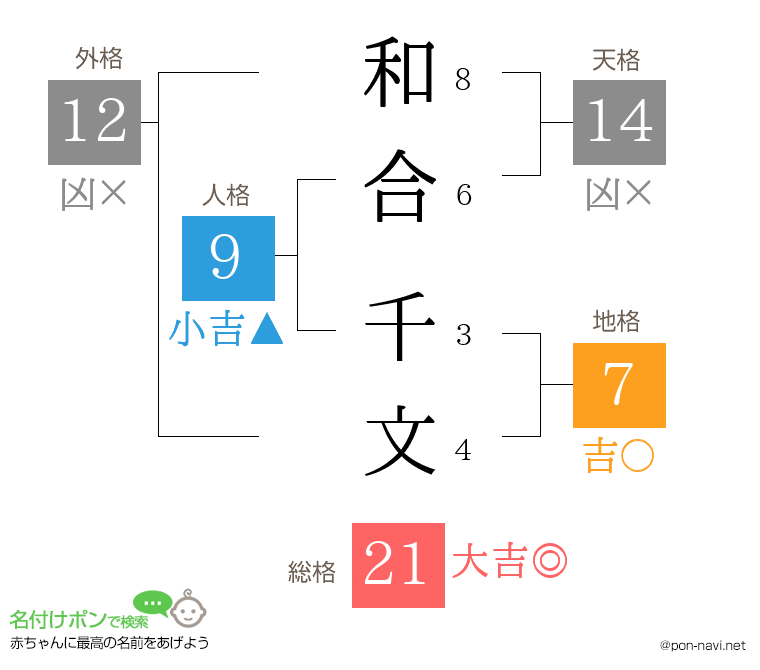 和合 千文さんの姓名判断結果
