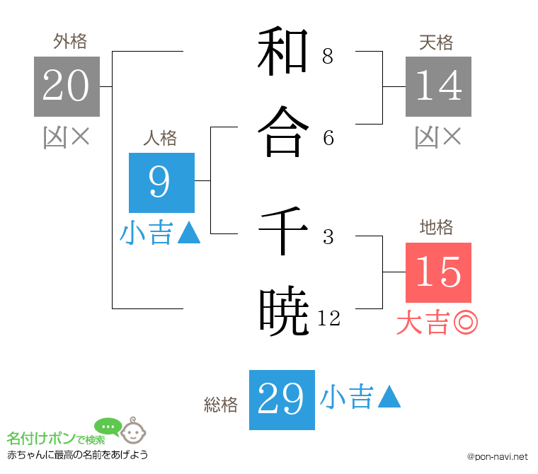 和合 千暁さんの姓名判断結果