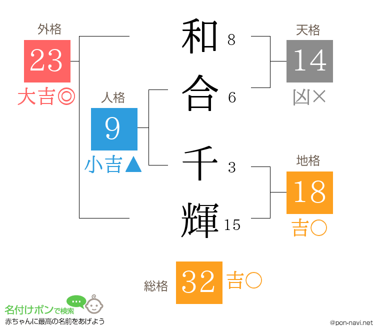 和合 千輝さんの姓名判断結果