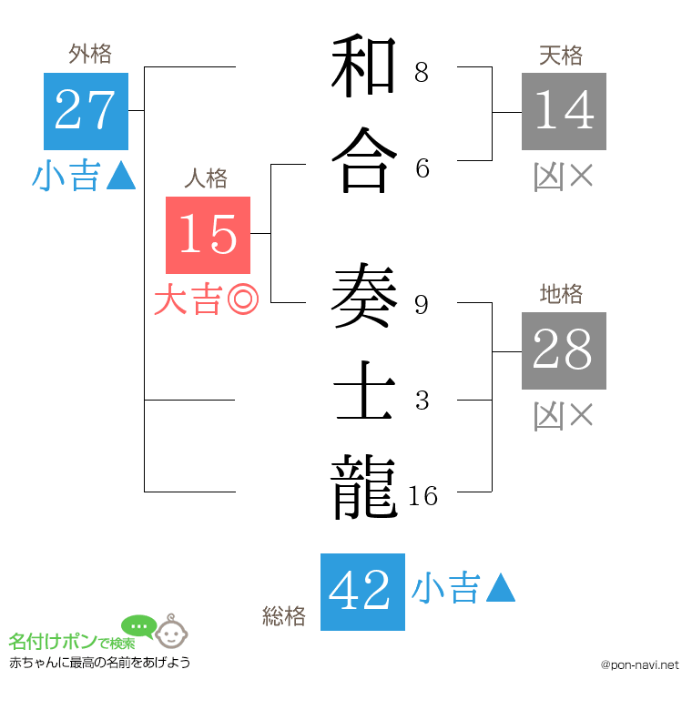 和合 奏士龍さんの姓名判断結果