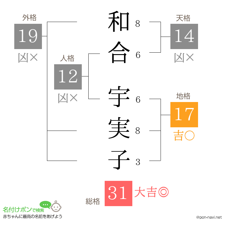 和合 宇実子さんの姓名判断結果