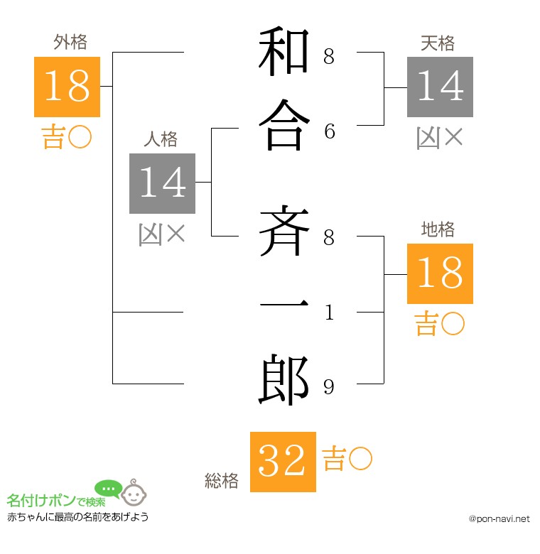 和合 斉一郎さんの姓名判断結果