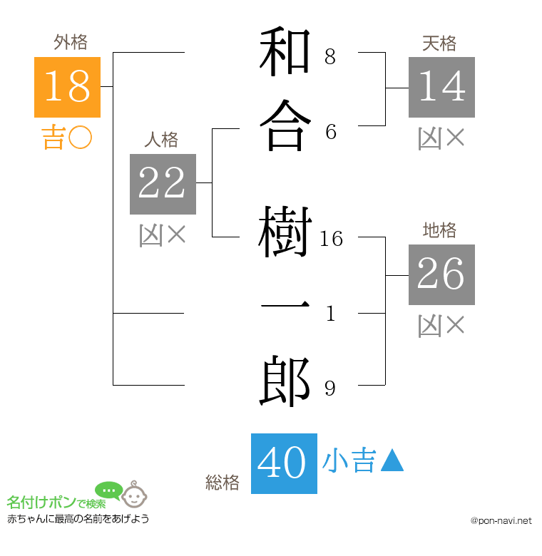 和合 樹一郎さんの姓名判断結果