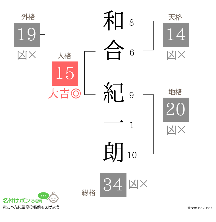 和合 紀一朗さんの姓名判断結果