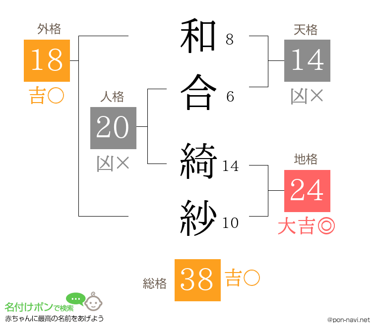 和合 綺紗さんの姓名判断結果