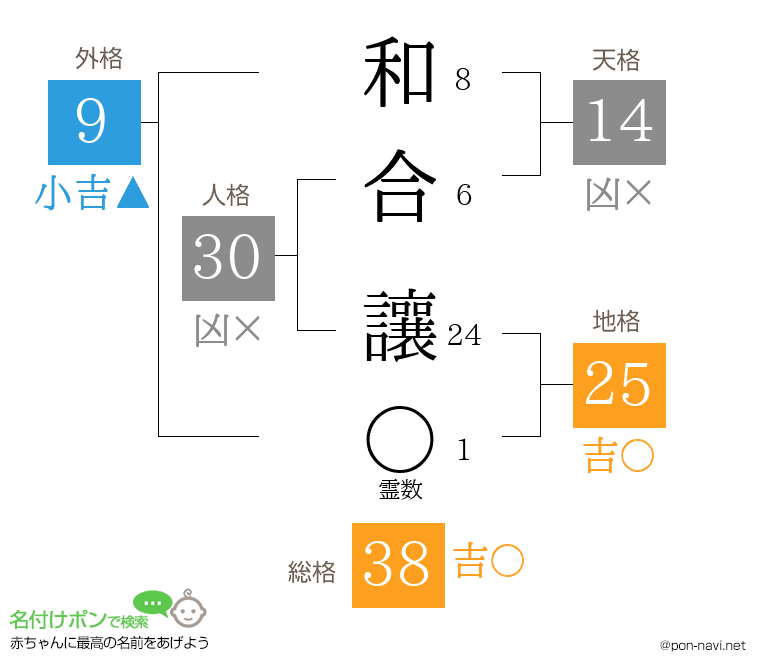 和合 讓さんの姓名判断結果