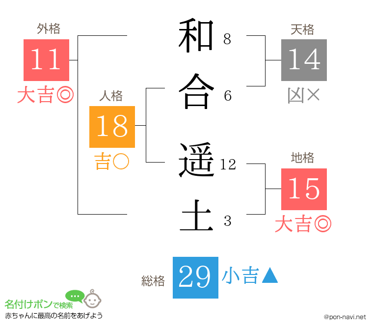 和合 遥土さんの姓名判断結果