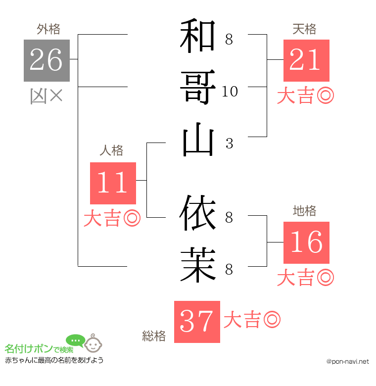 和哥山 依茉さんの姓名判断結果