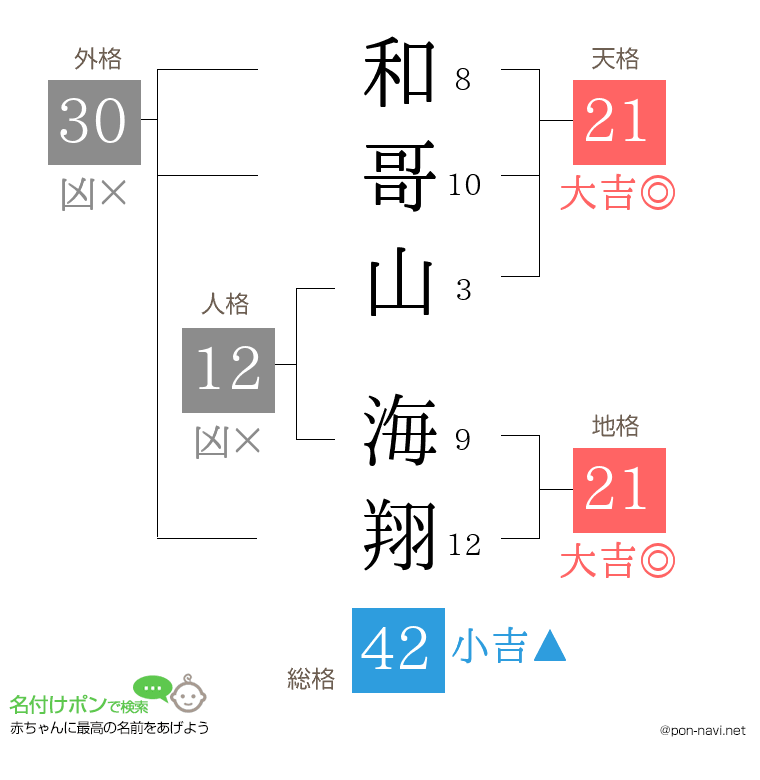 和哥山 海翔さんの姓名判断結果