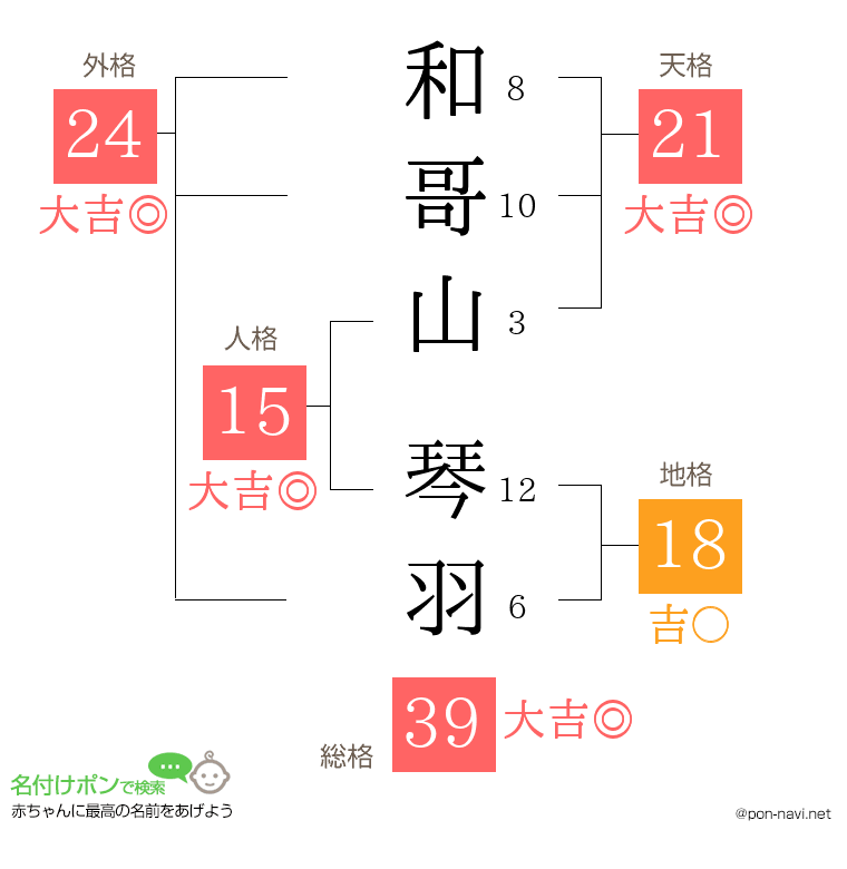 和哥山 琴羽さんの姓名判断結果