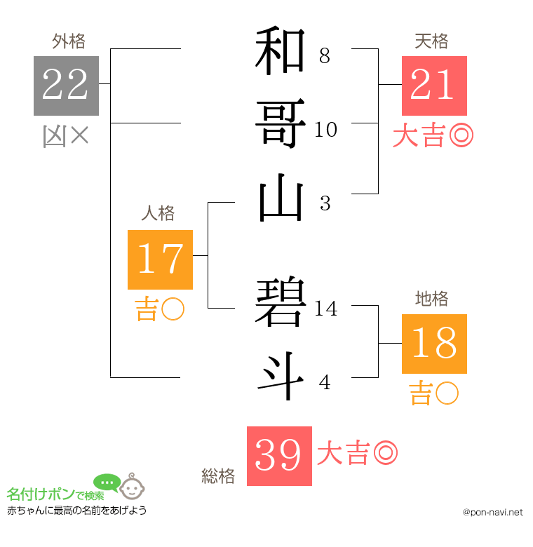 和哥山 碧斗さんの姓名判断結果