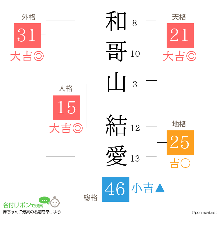 和哥山 結愛さんの姓名判断結果