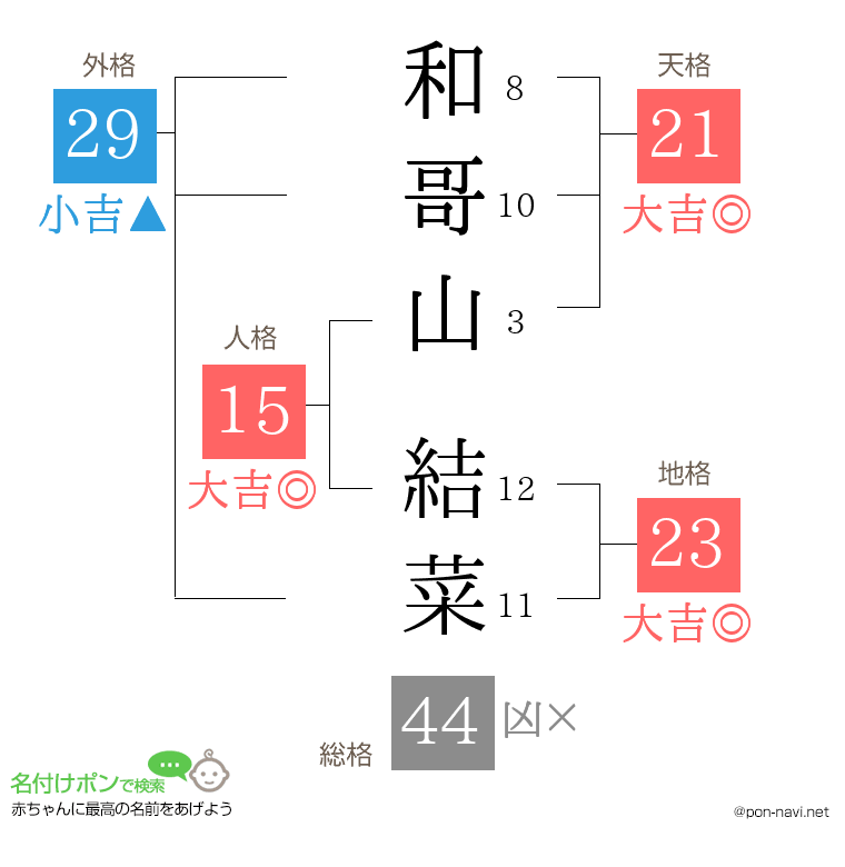和哥山 結菜さんの姓名判断結果