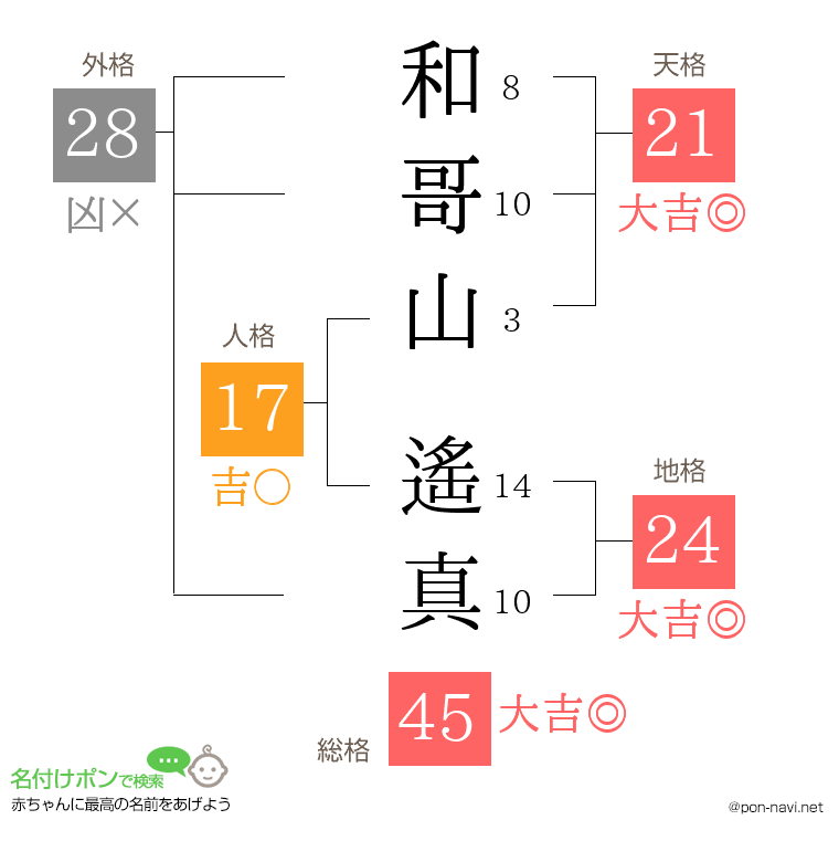 和哥山 遙真さんの姓名判断結果