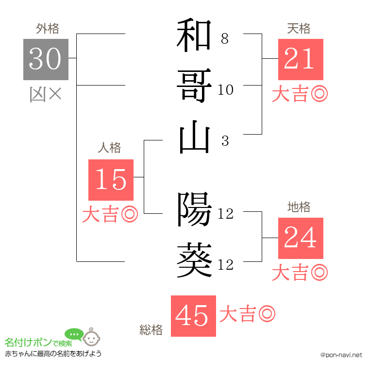 和哥山 陽葵さんの姓名判断結果