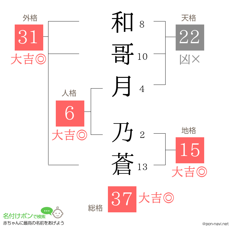 和哥月 乃蒼さんの姓名判断結果