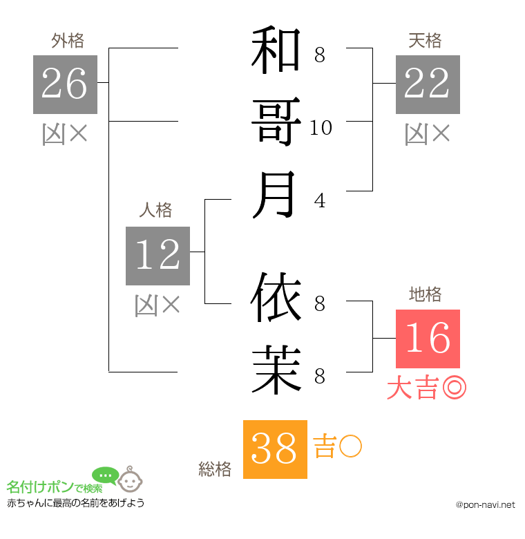 和哥月 依茉さんの姓名判断結果