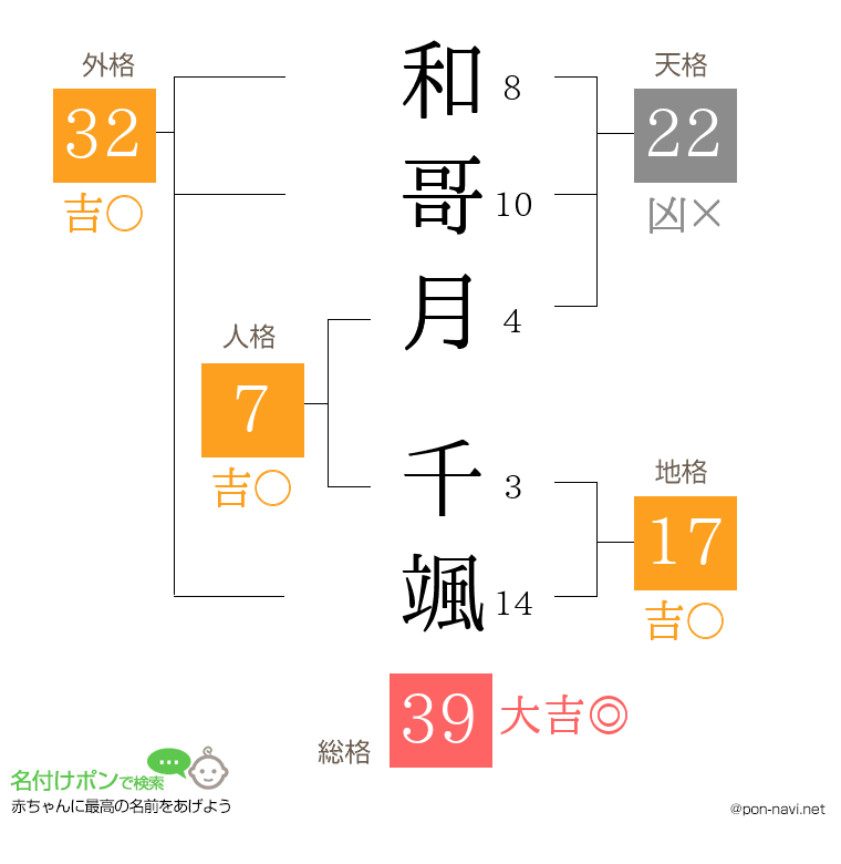 和哥月 千颯さんの姓名判断結果