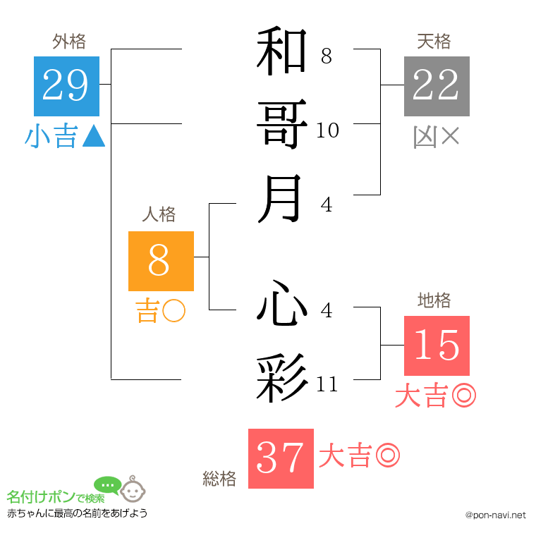 和哥月 心彩さんの姓名判断結果
