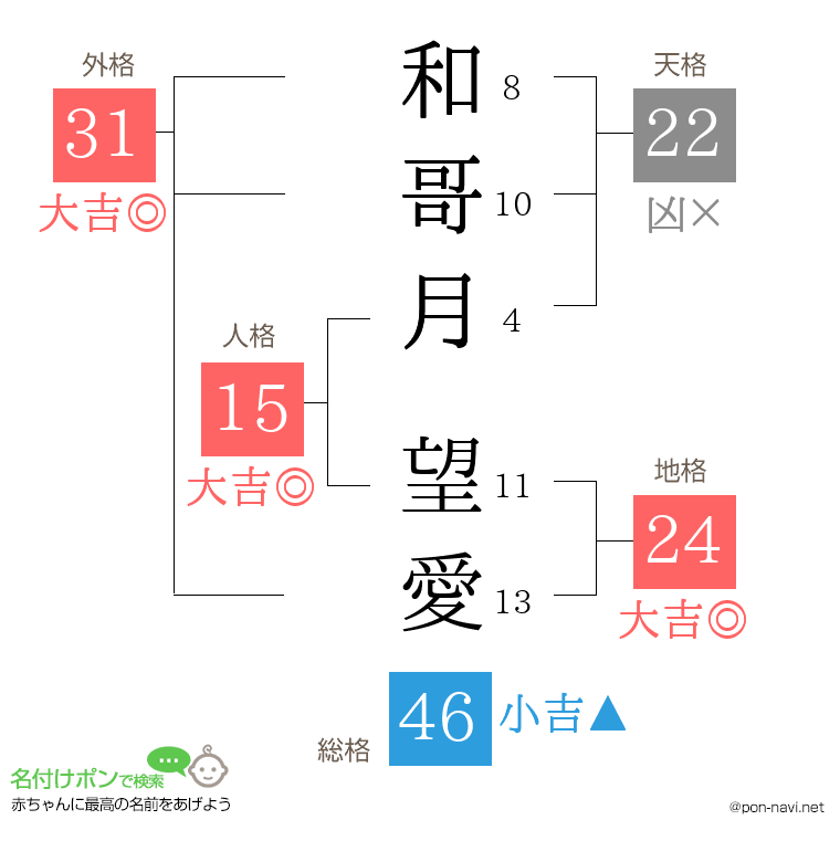 和哥月 望愛さんの姓名判断結果