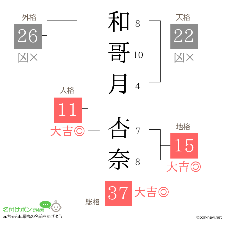 和哥月 杏奈さんの姓名判断結果