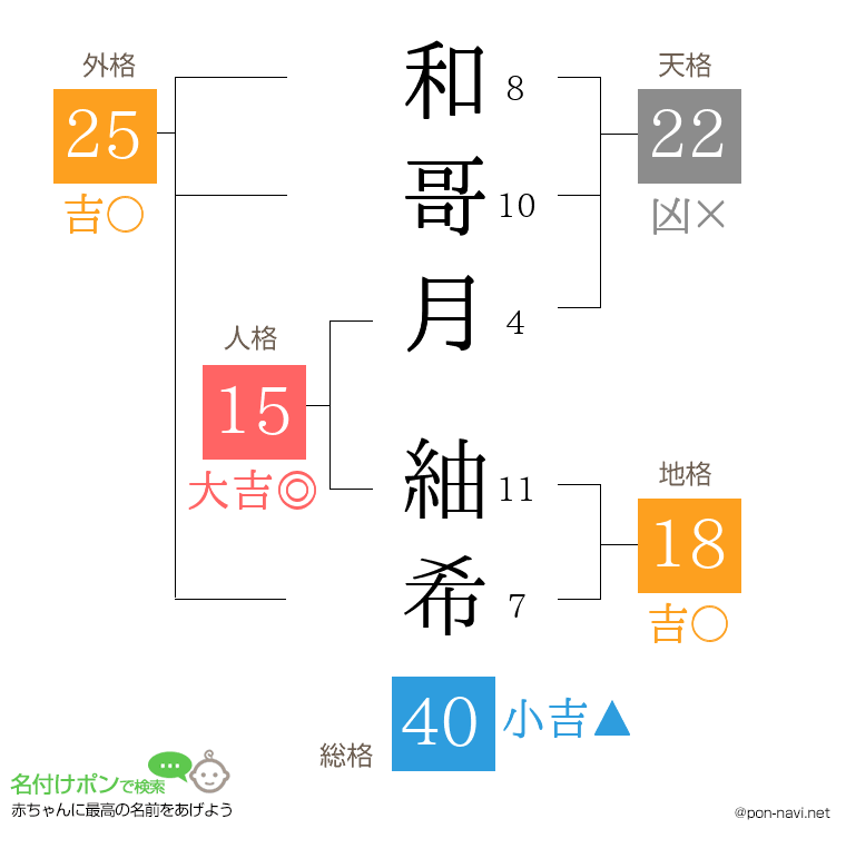 和哥月 紬希さんの姓名判断結果