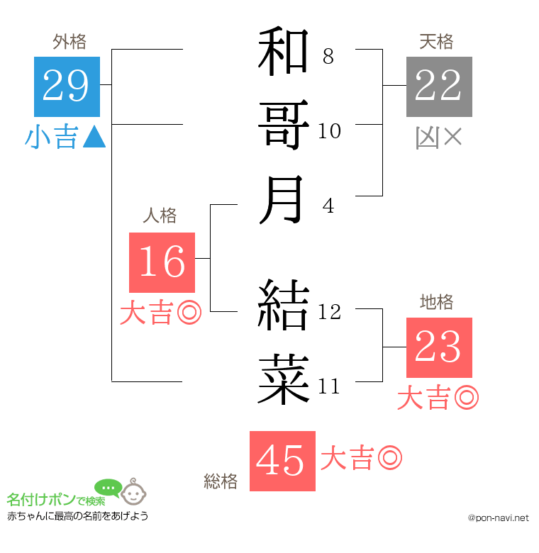 和哥月 結菜さんの姓名判断結果