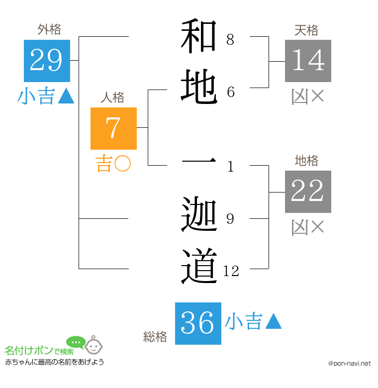 和地 一迦道さんの姓名判断結果