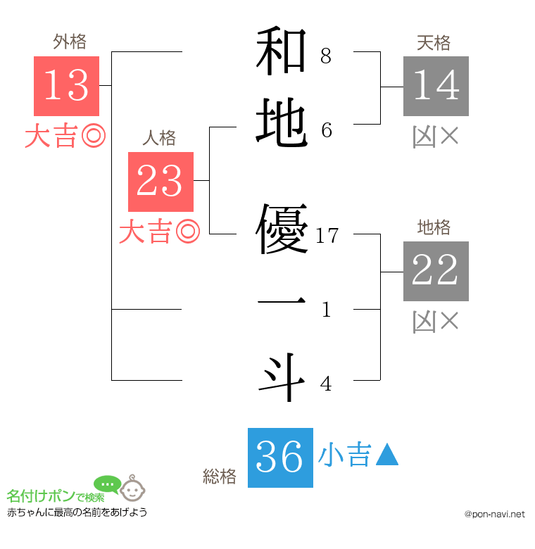 和地 優一斗さんの姓名判断結果