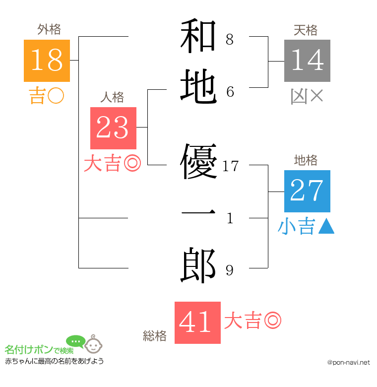 和地 優一郎さんの姓名判断結果