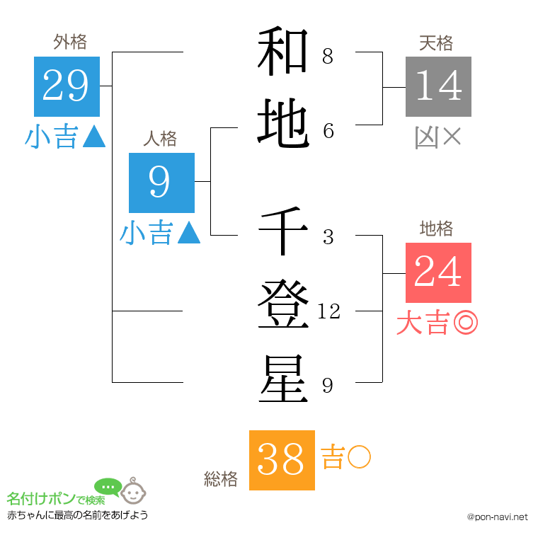 和地 千登星さんの姓名判断結果