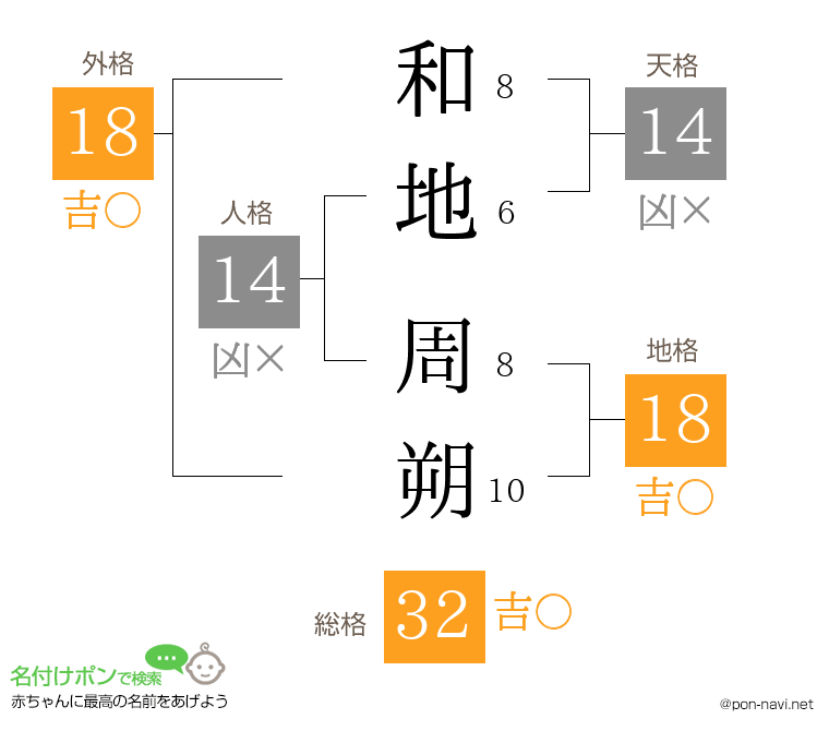 和地 周朔さんの姓名判断結果
