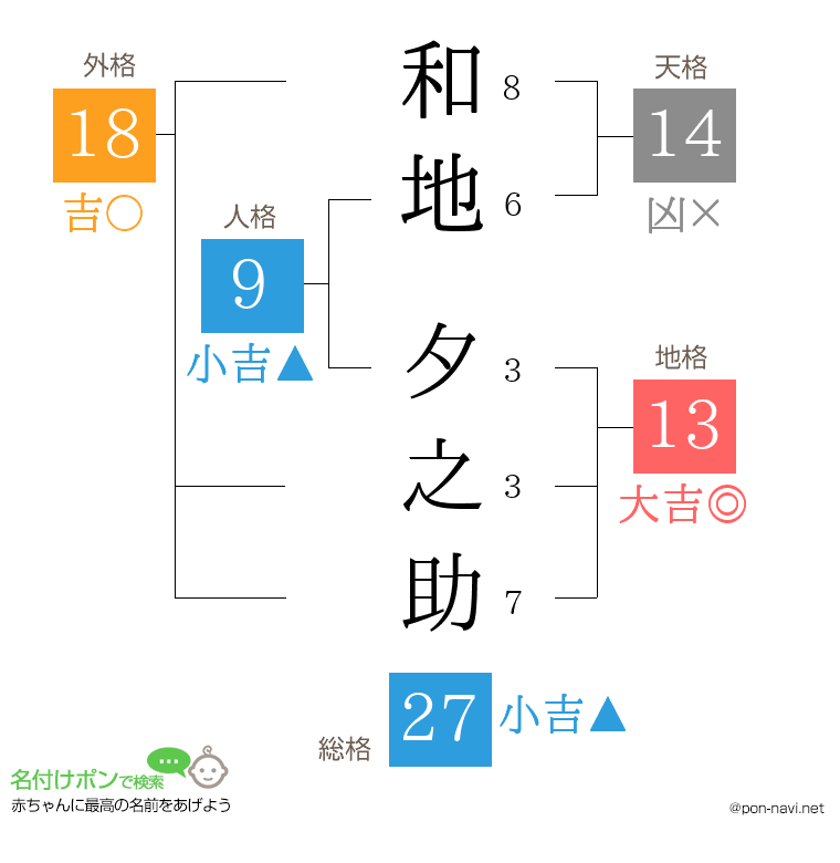 和地 夕之助さんの姓名判断結果