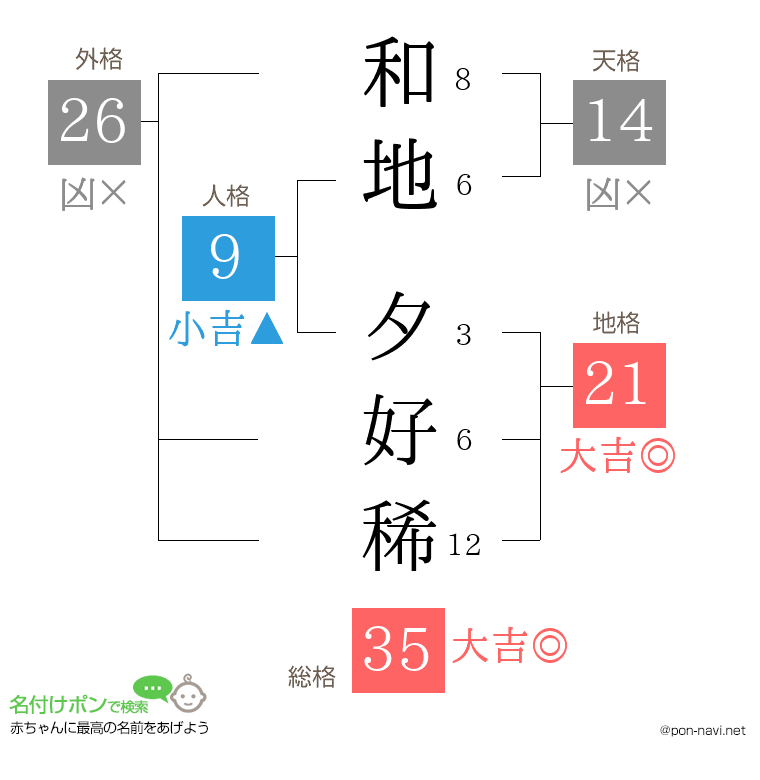 和地 夕好稀さんの姓名判断結果