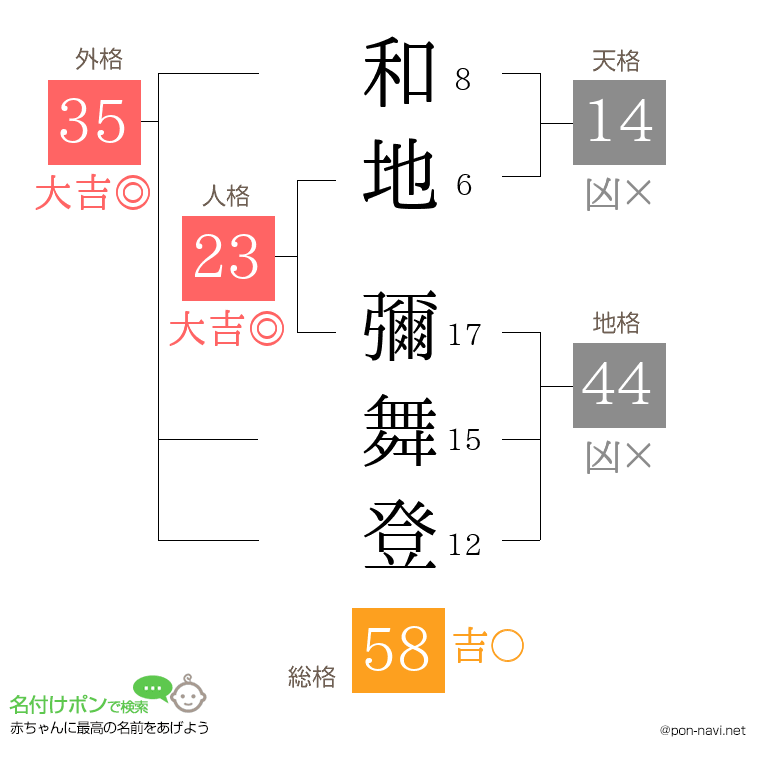 和地 彌舞登さんの姓名判断結果