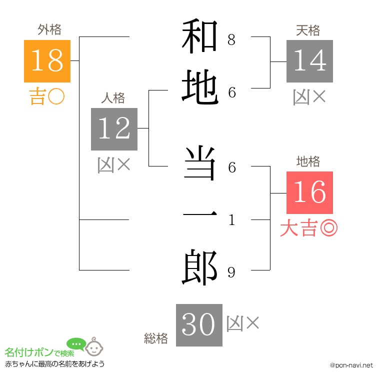 和地 当一郎さんの姓名判断結果