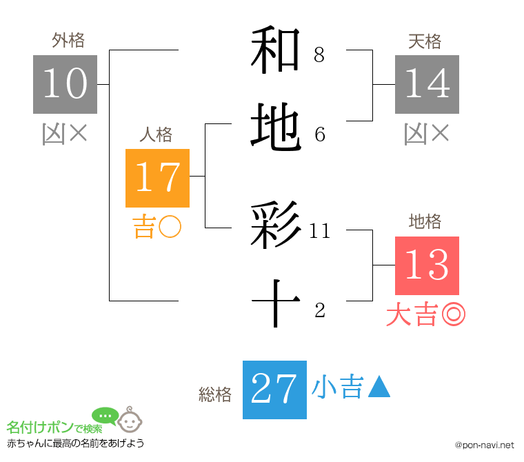 和地 彩十さんの姓名判断結果