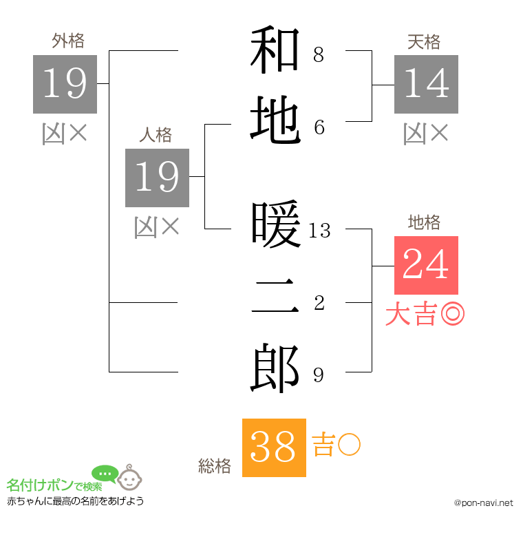 和地 暖二郎さんの姓名判断結果