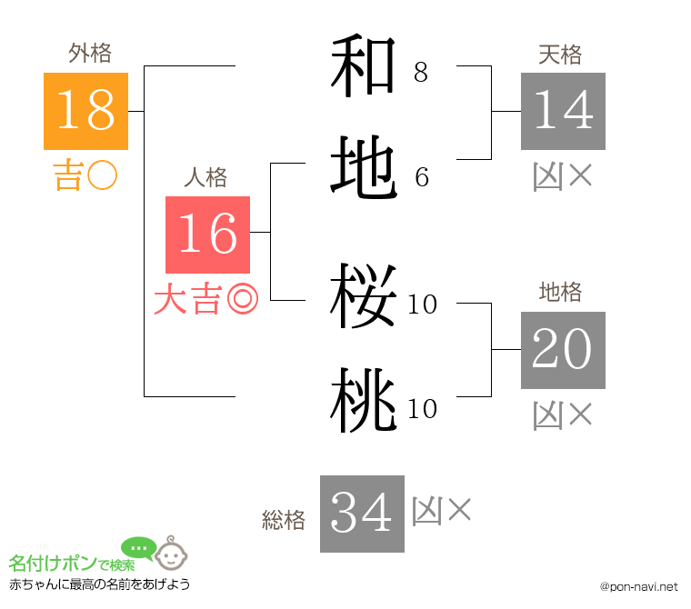和地 桜桃さんの姓名判断結果