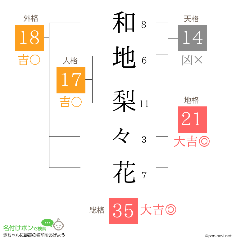 和地 梨々花さんの姓名判断結果