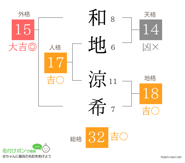 和地 涼希さんの姓名判断結果