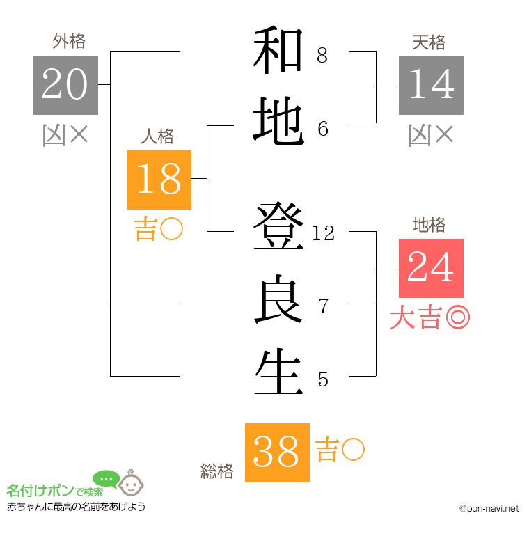 和地 登良生さんの姓名判断結果