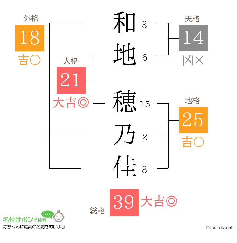 和地 穂乃佳さんの姓名判断結果