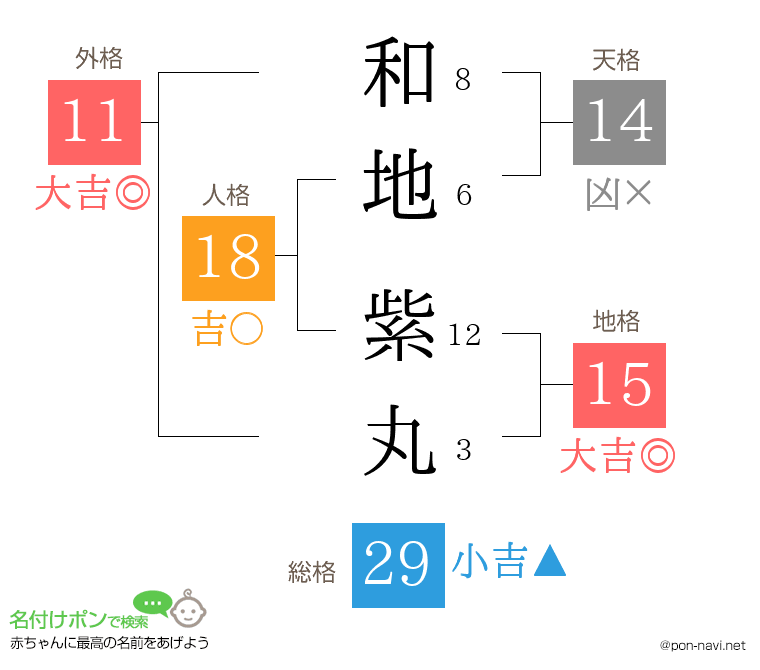 和地 紫丸さんの姓名判断結果