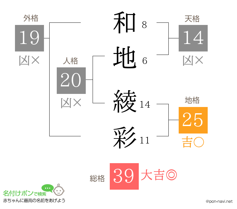 和地 綾彩さんの姓名判断結果
