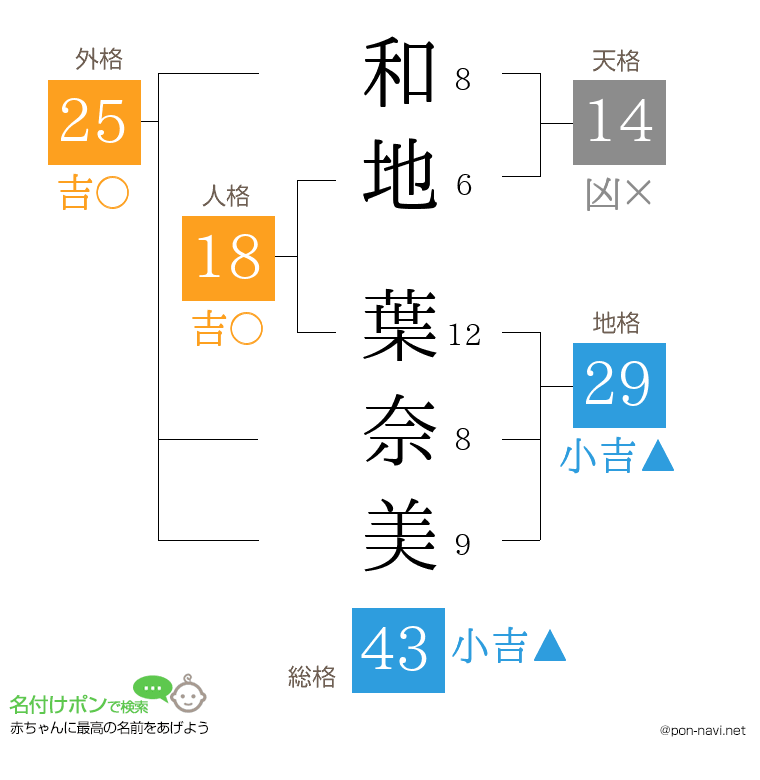 和地 葉奈美さんの姓名判断結果