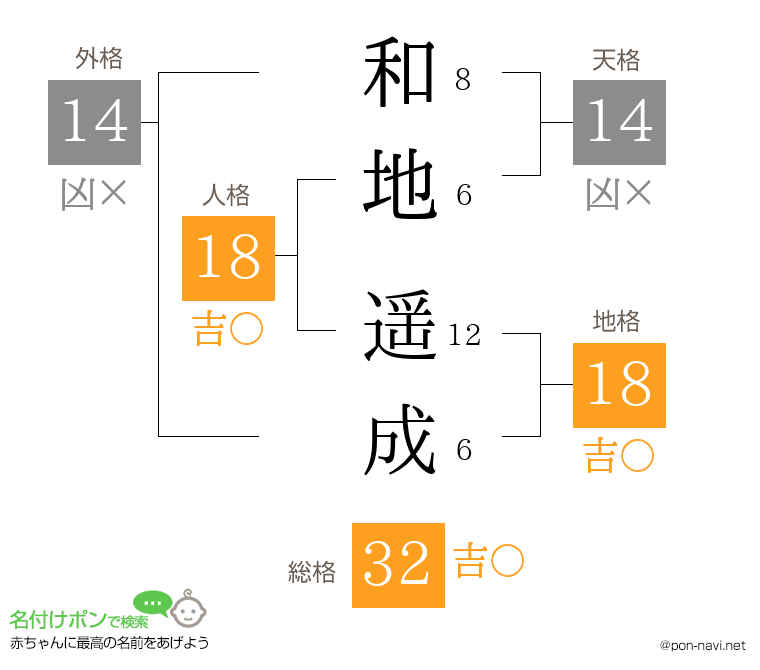 和地 遥成さんの姓名判断結果