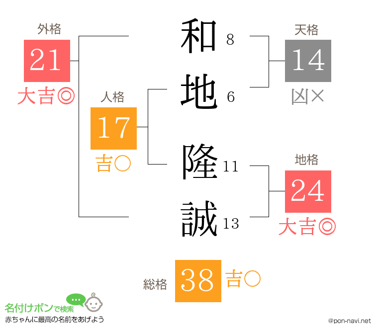 和地 隆誠さんの姓名判断結果