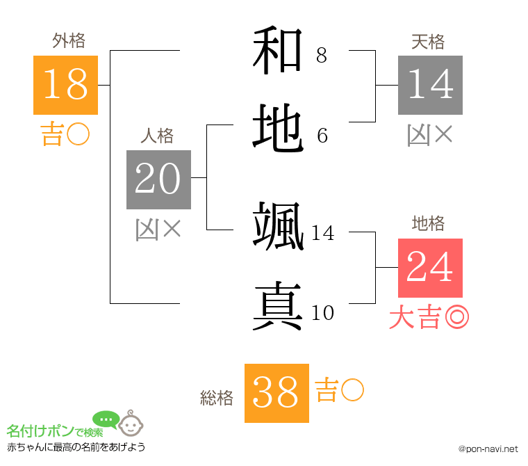 和地 颯真さんの姓名判断結果