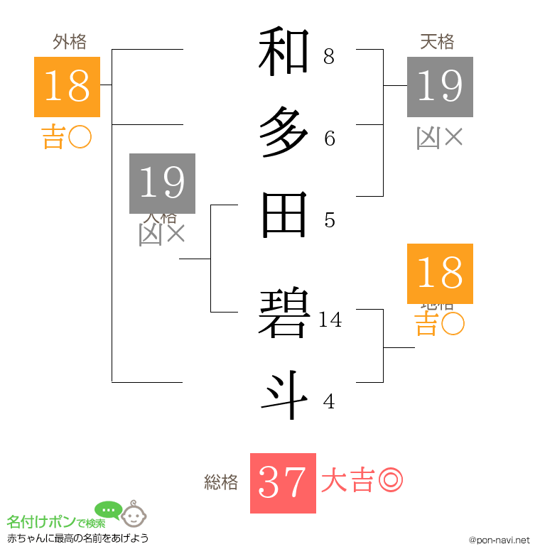 和多田 碧斗さんの姓名判断結果